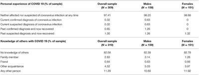 The Effect of COVID-19 and Related Lockdown Phases on Young Peoples' Worries and Emotions: Novel Data From India